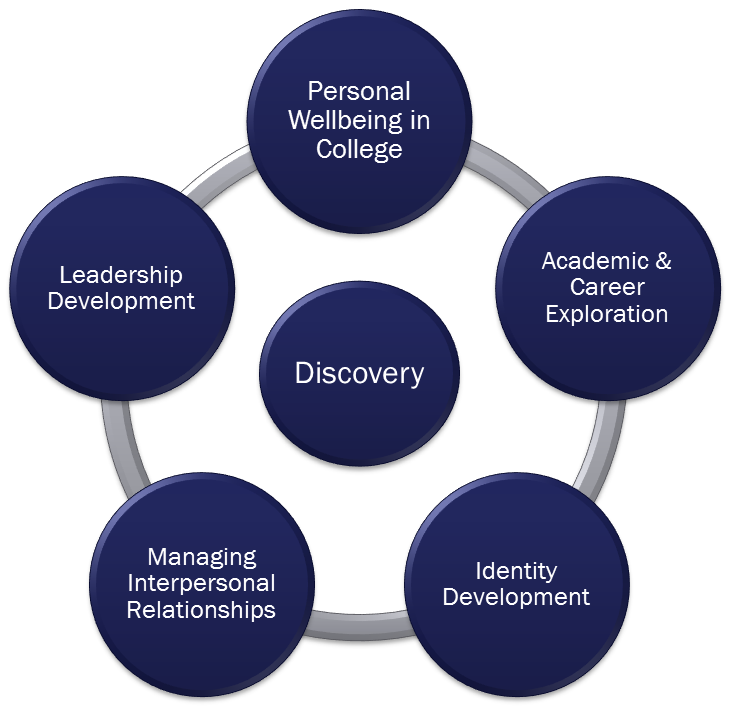 Foundations for Self-Discovery & Lifelong Learning Chart